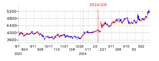 2024年2月6日 11:16前後のの株価チャート